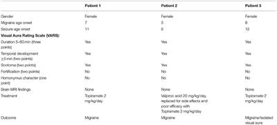 Case Report: Migralepsy: The Two-Faced Janus of Neurology